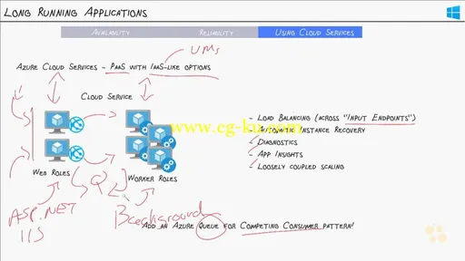 CBTNuggets – Microsoft Azure 70-534: Architecting Microsoft Azure Solutions的图片2