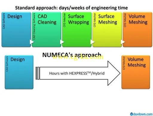 Numeca HEXPRESS/Hybrid 3.1-3 Win/Linux的图片2