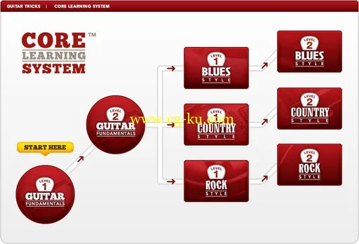 GuitarTricks – Core Learning System的图片1