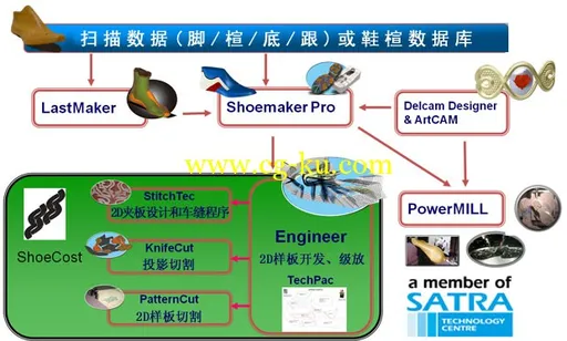 鞋模设计工具的图片1