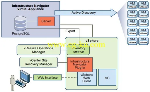 VMware vRealize Infrastructure Navigator Appliance 5.8.5的图片1