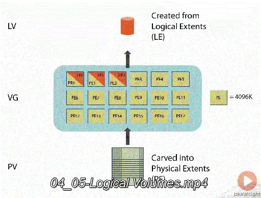 Red Hat Enterprise Linux Storage Fundamentals的图片2