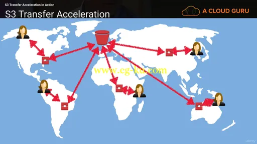 AWS Certified Solutions Architect – Associate 2017的图片3