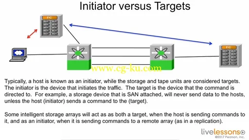 CCNA Data Center DCICN 200-150的图片3