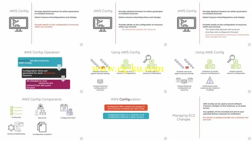 AWS Security Operations: Securing Managed Services的图片2