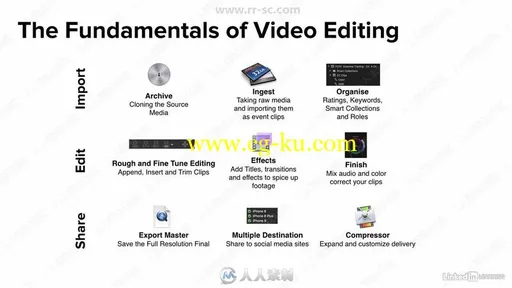 Final Cut Pro X 10.4.4非线剪辑基础核心技术训练视频教程的图片1